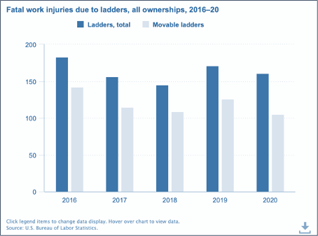 Tank Storage stats - fatal work injuries due to ladders